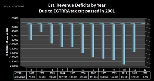 EGTRRA deficits 2001 - 2012