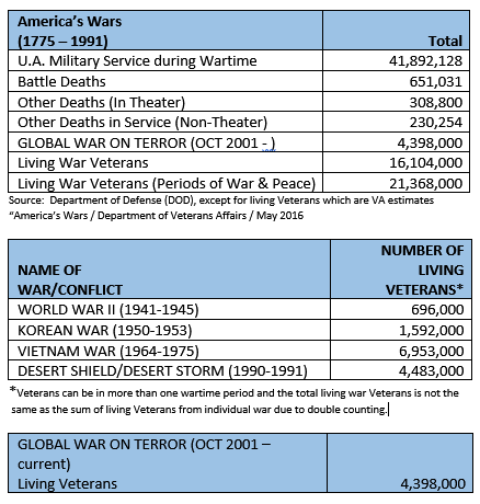 americas-wars