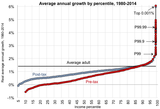 Average annual growth by prcentile, 1980-2014