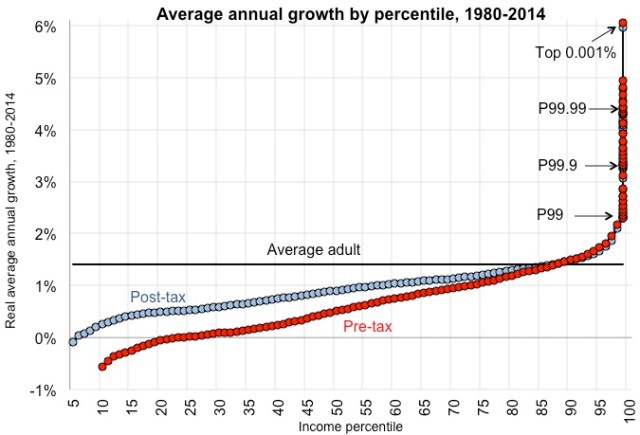Average annual growth by prcentile, 1980-2014