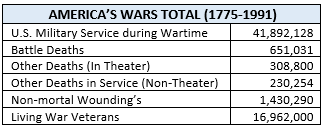 America's Wars 1
