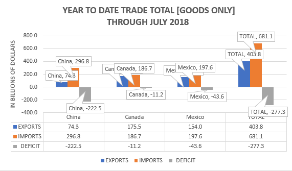 YTD Trade July 2018